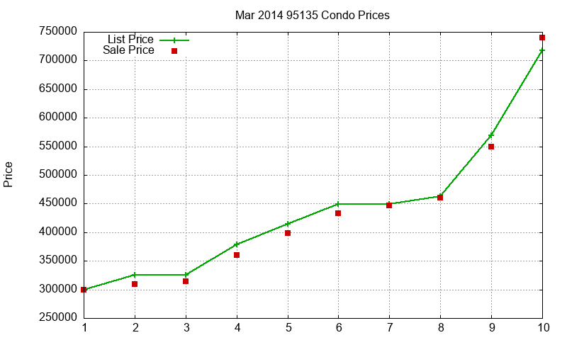 95135 Condos Just Sold 2014-03 95135 Condos Just Sold 2014-03