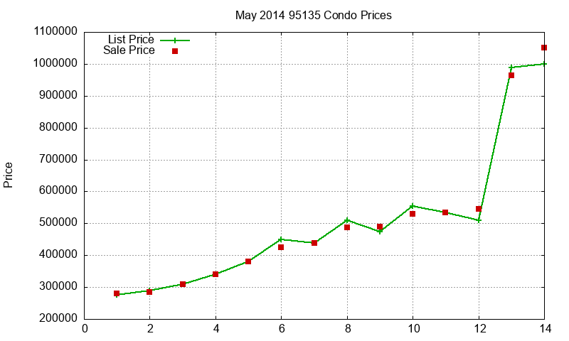 95135 Condos Just Sold 2014-05 95135 Condos Just Sold 2014-05