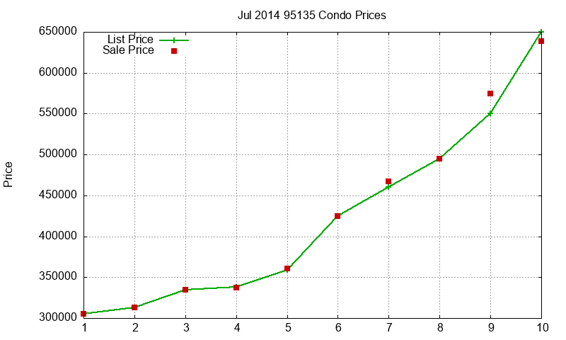 95135 Condos Just Sold 2014-07 95135 Condos Just Sold 2014-07