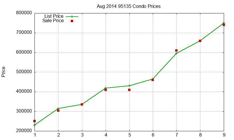 95135 Condos Just Sold 2014-08 95135 Condos Just Sold 2014-08
