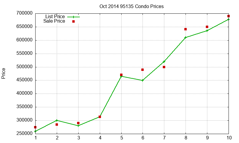 95135 Condos Just Sold 2014-10 95135 Condos Just Sold 2014-10