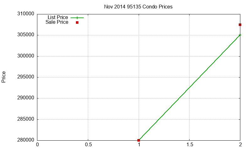 95135 Condos Just Sold 2014-11 95135 Condos Just Sold 2014-11