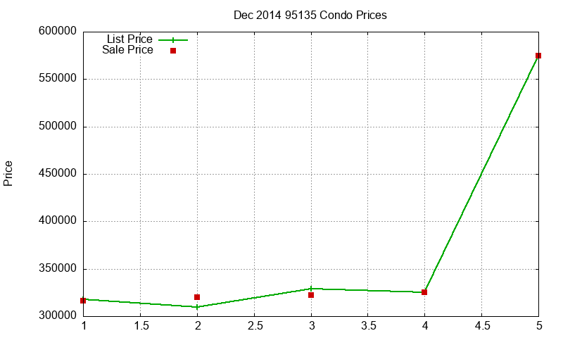 95135 Condos Just Sold 2014-12