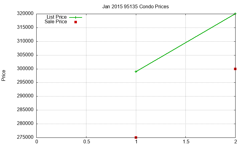 95135 Condos Just Sold 2015-01 95135 Condos Just Sold 2015-01