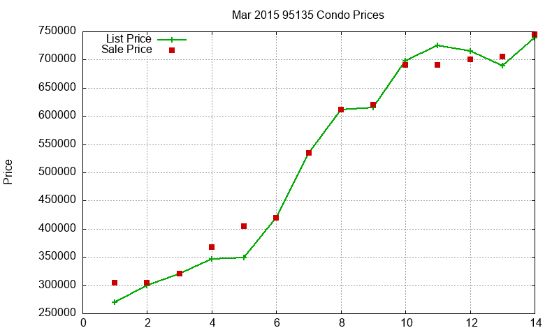 95135 Condos Just Sold 2015-03 95135 Condos Just Sold 2015-03