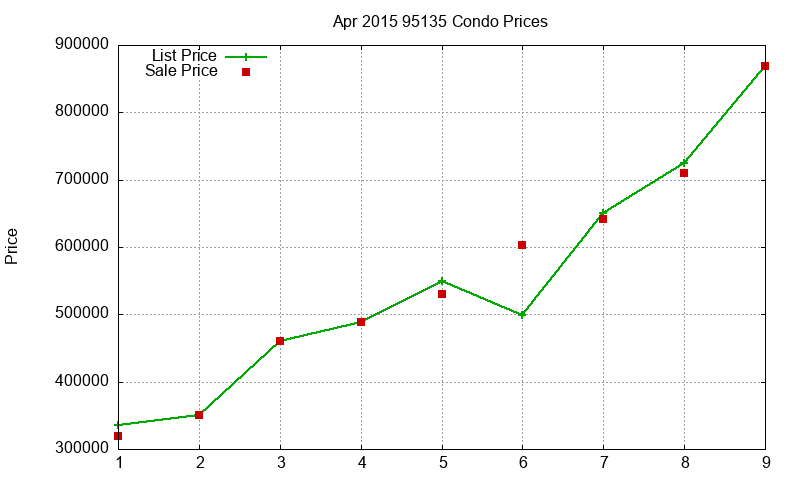 95135 Condos Just Sold 2015-04 95135 Condos Just Sold 2015-04