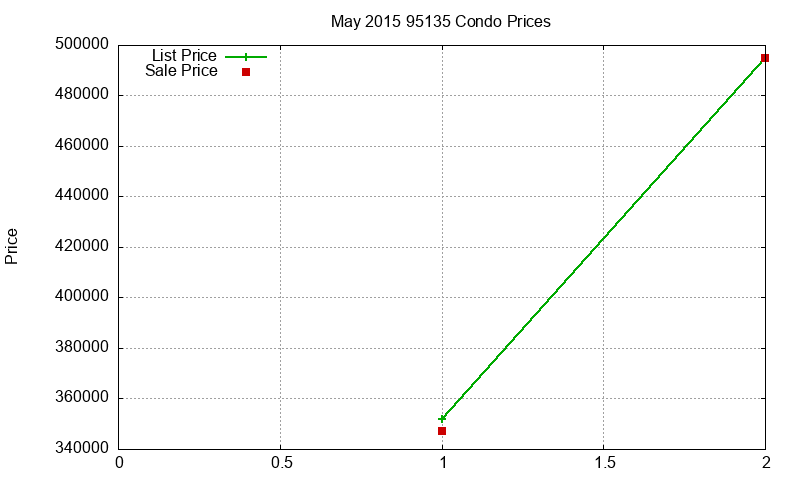 95135 Condos Just Sold 2015-05