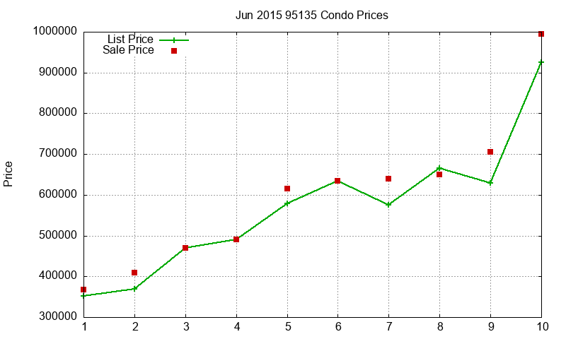 95135 Condos Just Sold 2015-06 95135 Condos Just Sold 2015-06