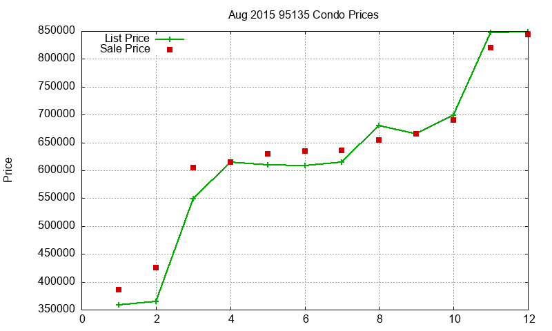 95135 Condos Just Sold 2015-08 95135 Condos Just Sold 2015-08