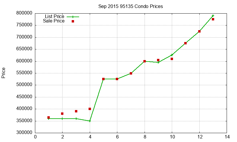 95135 Condos Just Sold 2015-09