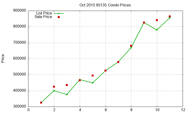 95135 Condos Just Sold 2015-10