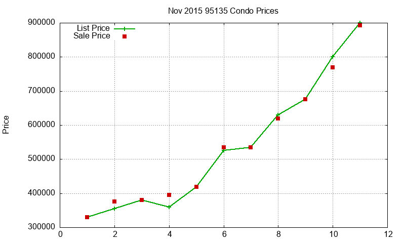 95135 Condos Just Sold 2015-11