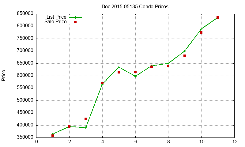 95135 Condos Just Sold 2015-12 95135 Condos Just Sold 2015-12