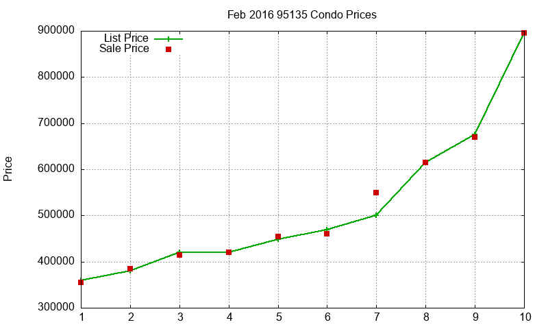 95135 Condos Just Sold 2016-02 95135 Condos Just Sold 2016-02