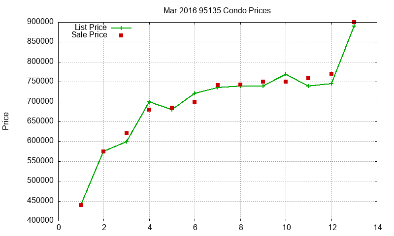 95135 Condos Just Sold 2016-03 95135 Condos Just Sold 2016-03