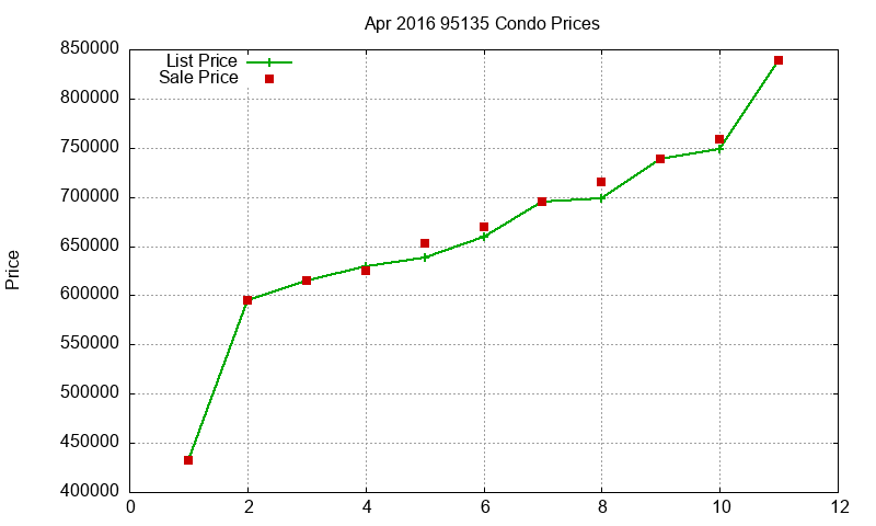 95135 Condos Just Sold 2016-04