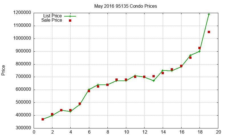 95135 Condos Just Sold 2016-05