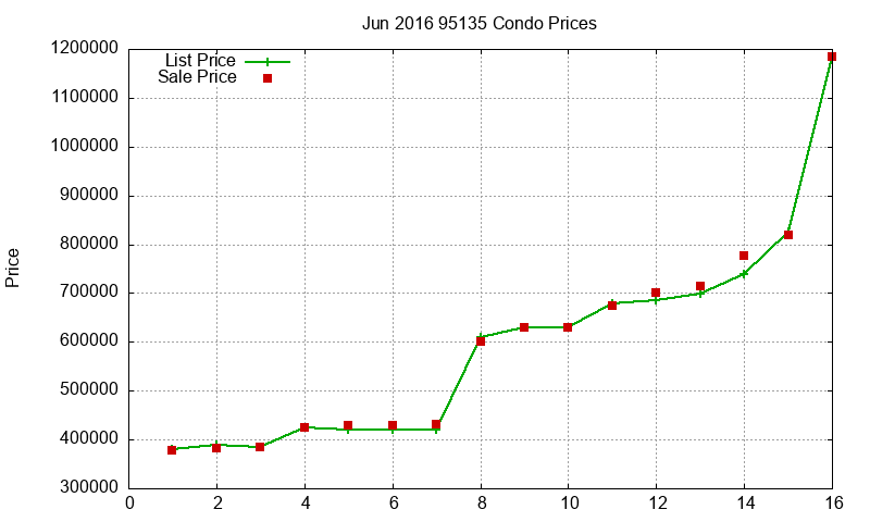 95135 Condos Just Sold 2016-06 95135 Condos Just Sold 2016-06