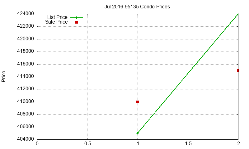95135 Condos Just Sold 2016-07 95135 Condos Just Sold 2016-07