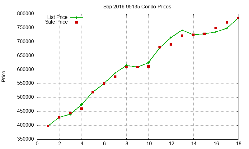 95135 Condos Just Sold 2016-09 95135 Condos Just Sold 2016-09