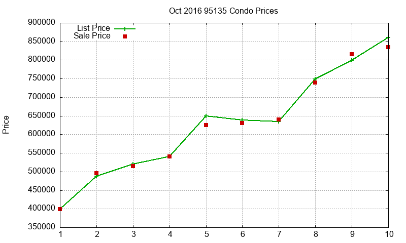 95135 Condos Just Sold 2016-10
