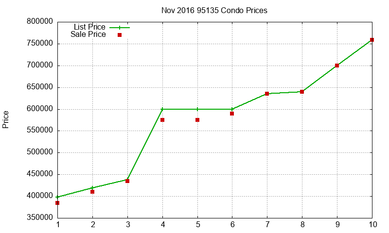 95135 Condos Just Sold 2016-11 95135 Condos Just Sold 2016-11