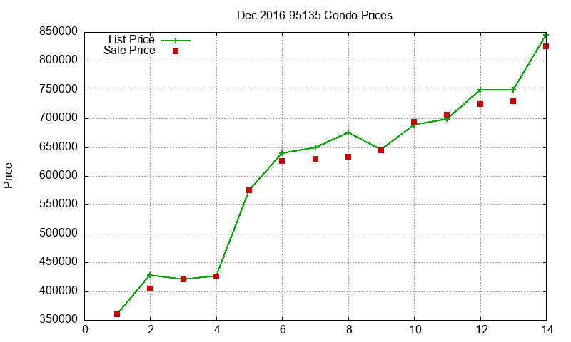 95135 Condos Just Sold 2016-12 95135 Condos Just Sold 2016-12