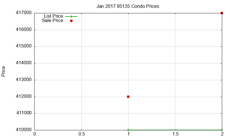 95135 Condos Just Sold 2017-01