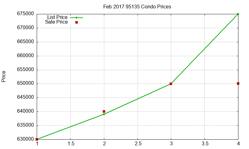 95135 Condos Just Sold 2017-02 95135 Condos Just Sold 2017-02