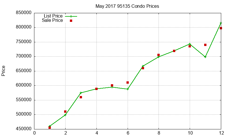 95135 Condos Just Sold 2017-05 95135 Condos Just Sold 2017-05