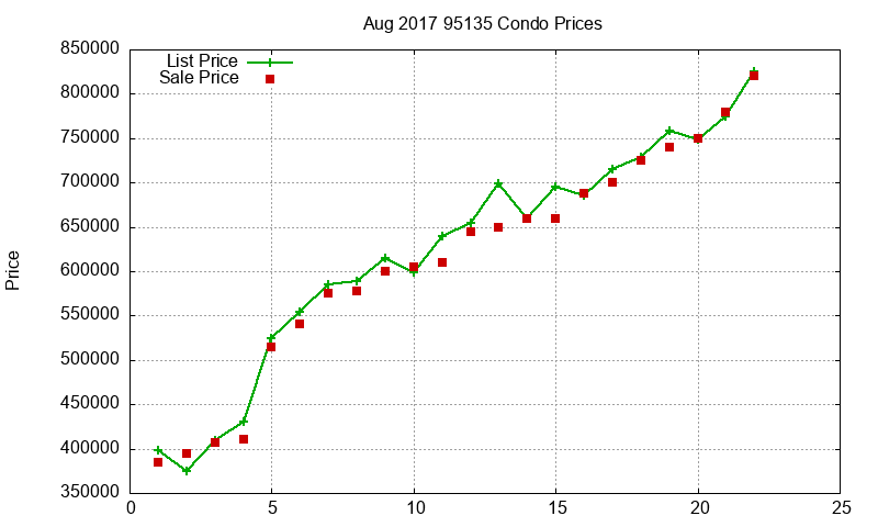 95135 Condos Just Sold 2017-08