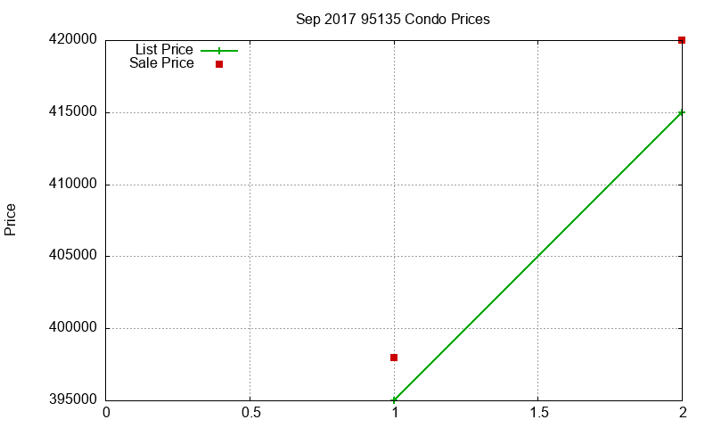 95135 Condos Just Sold 2017-09