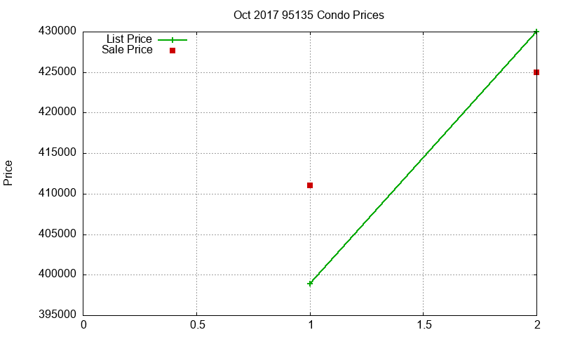 95135 Condos Just Sold 2017-10 95135 Condos Just Sold 2017-10