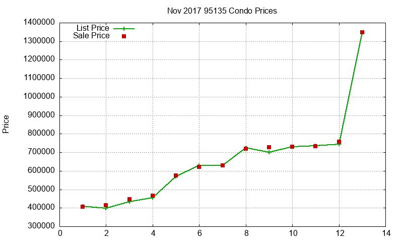 95135 Condos Just Sold 2017-11 95135 Condos Just Sold 2017-11
