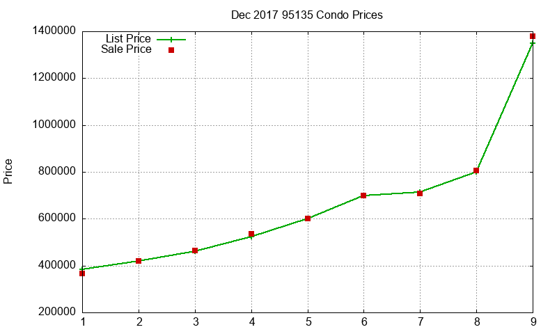 95135 Condos Just Sold 2017-12 95135 Condos Just Sold 2017-12