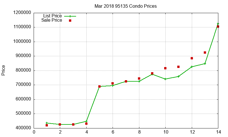 95135 Condos Just Sold 2018-03 95135 Condos Just Sold 2018-03