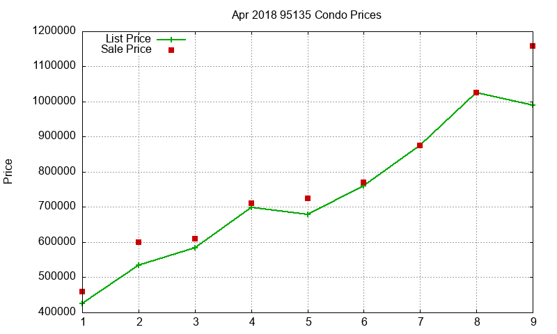 95135 Condos Just Sold 2018-04 95135 Condos Just Sold 2018-04