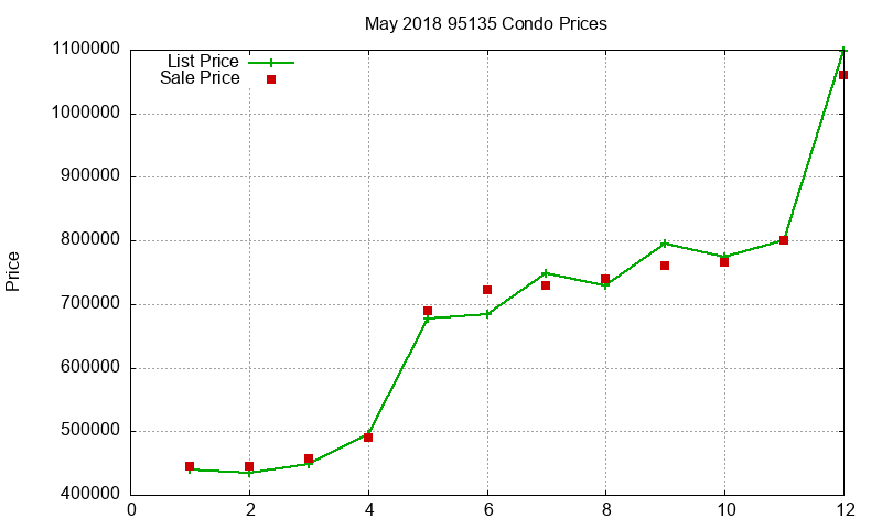 95135 Condos Just Sold 2018-05