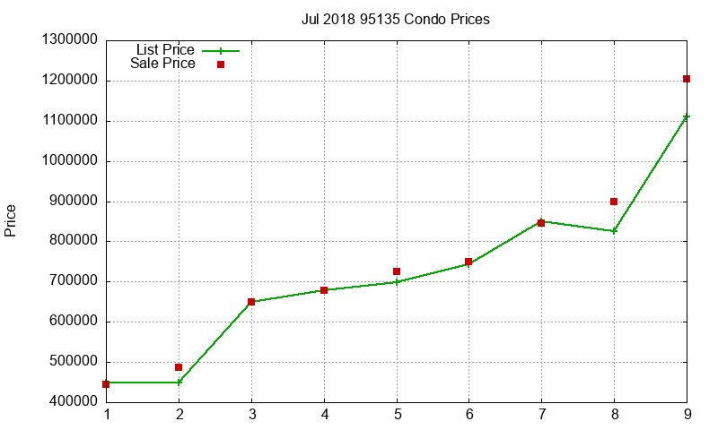 95135 Condos Just Sold 2018-07 95135 Condos Just Sold 2018-07