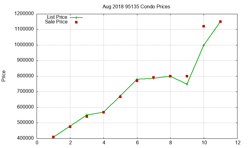 95135 Condos Just Sold 2018-08 95135 Condos Just Sold 2018-08