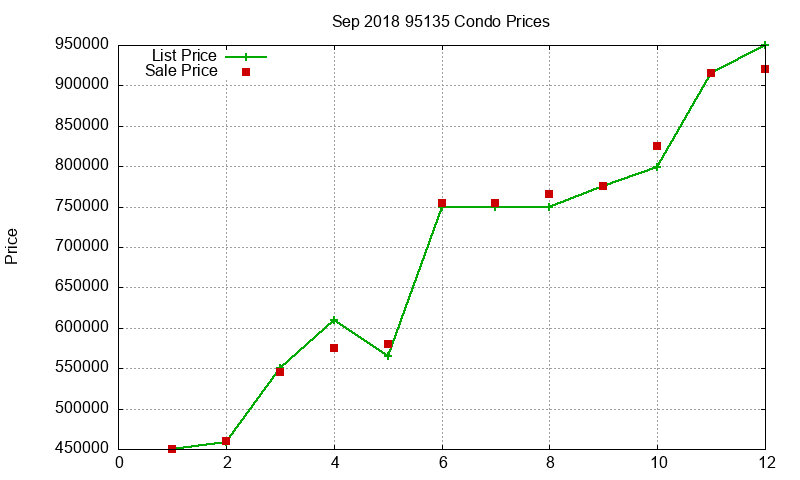 95135 Condos Just Sold 2018-09