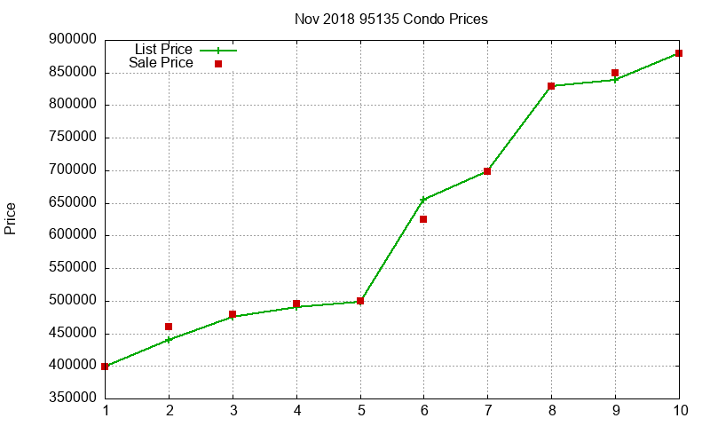 95135 Condos Just Sold 2018-11