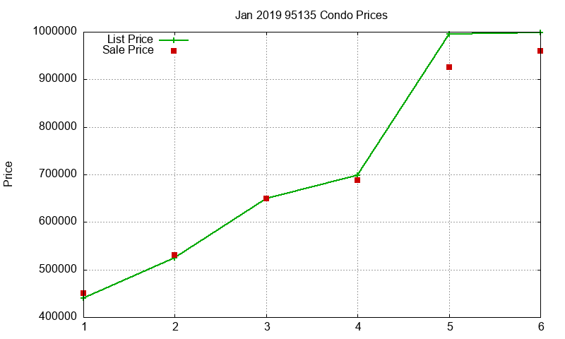 95135 Condos Just Sold 2019-01