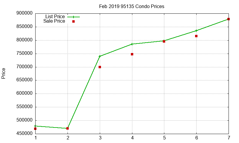 95135 Condos Just Sold 2019-02 95135 Condos Just Sold 2019-02