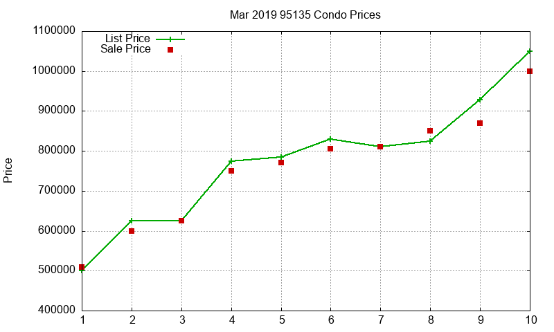 95135 Condos Just Sold 2019-03 95135 Condos Just Sold 2019-03