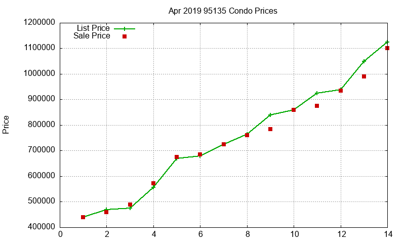 95135 Condos Just Sold 2019-04