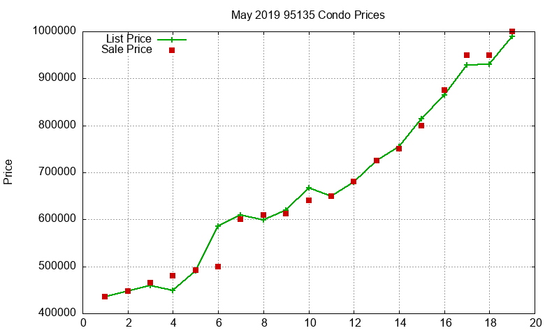 95135 Condos Just Sold 2019-05