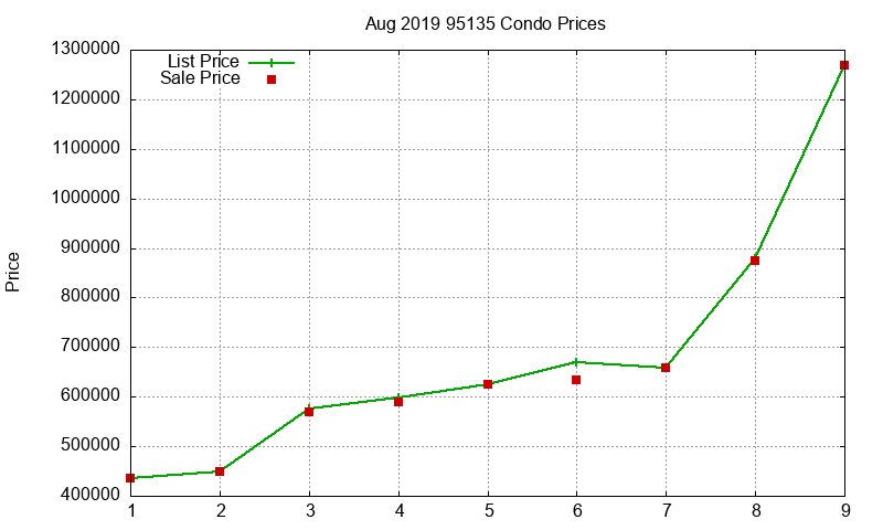 95135 Condos Just Sold 2019-08