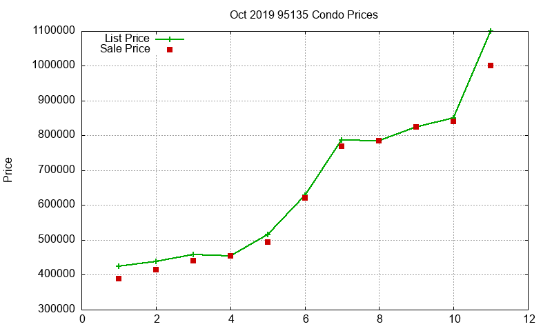 95135 Condos Just Sold 2019-10