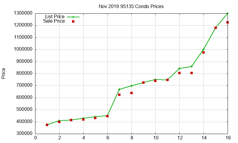 95135 Condos Just Sold 2019-11 95135 Condos Just Sold 2019-11